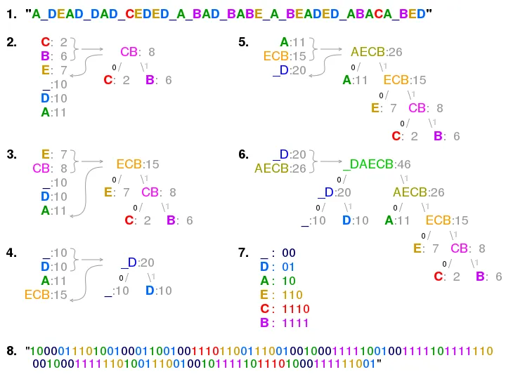 Visualization of the Huffman Coding algorithm